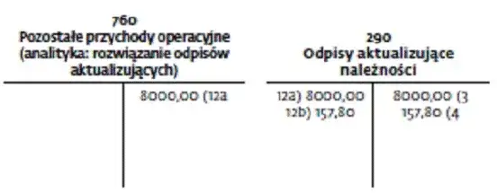 Zdjęcie Jak zaksięgować odpis aktualizujący należności w jednostce budżetowej, aby uniknąć błędów?