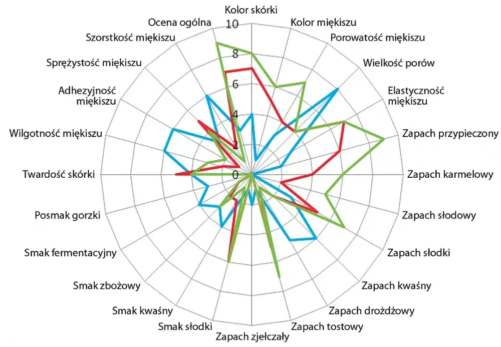 Zdjęcie Ocena sensoryczna żywności: klucz do jakości i satysfakcji konsumenta