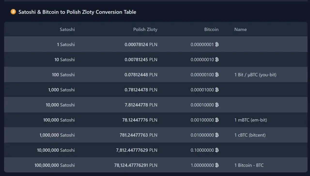 Zdjęcie Ile satoshi w bitcoinie? Prosty przelicznik, który oszczędzi twoje pieniądze
