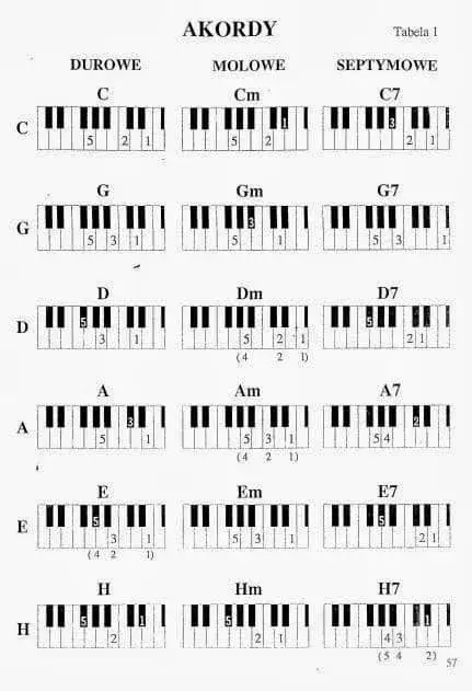 Zdjęcie Jak grać akordami na pianinie - proste triki dla początkujących