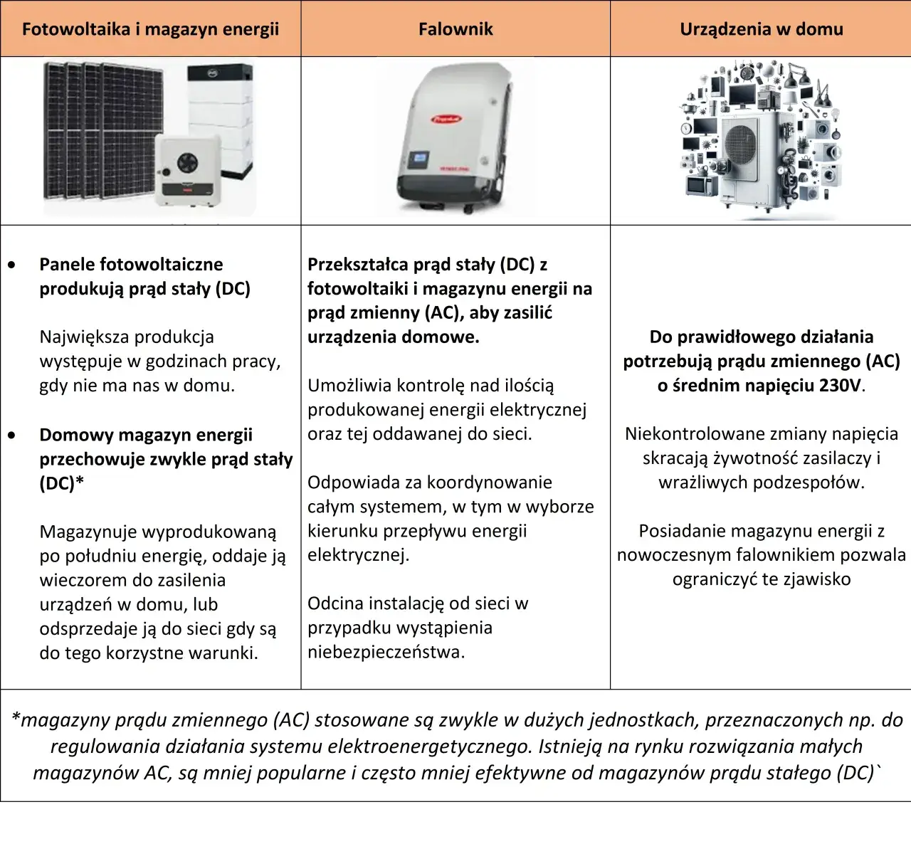 Zdjęcie Magazyn fotowoltaika - jak zaoszczędzić na rachunkach za prąd