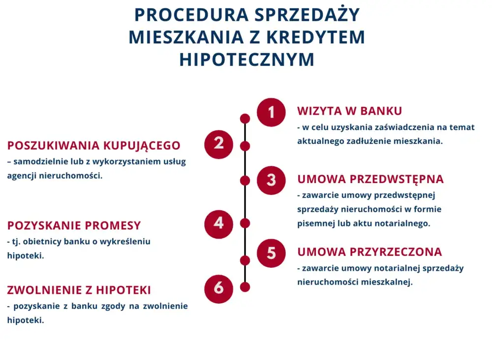 Zdjęcie Sprzedaż mieszkania z hipoteką: Formalności, koszty, podatki