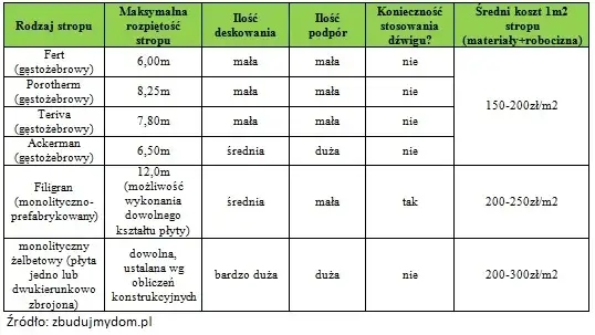 Zdjęcie Jakie są zalecane grubości stropu lanego przy różnych rozpiętościach?