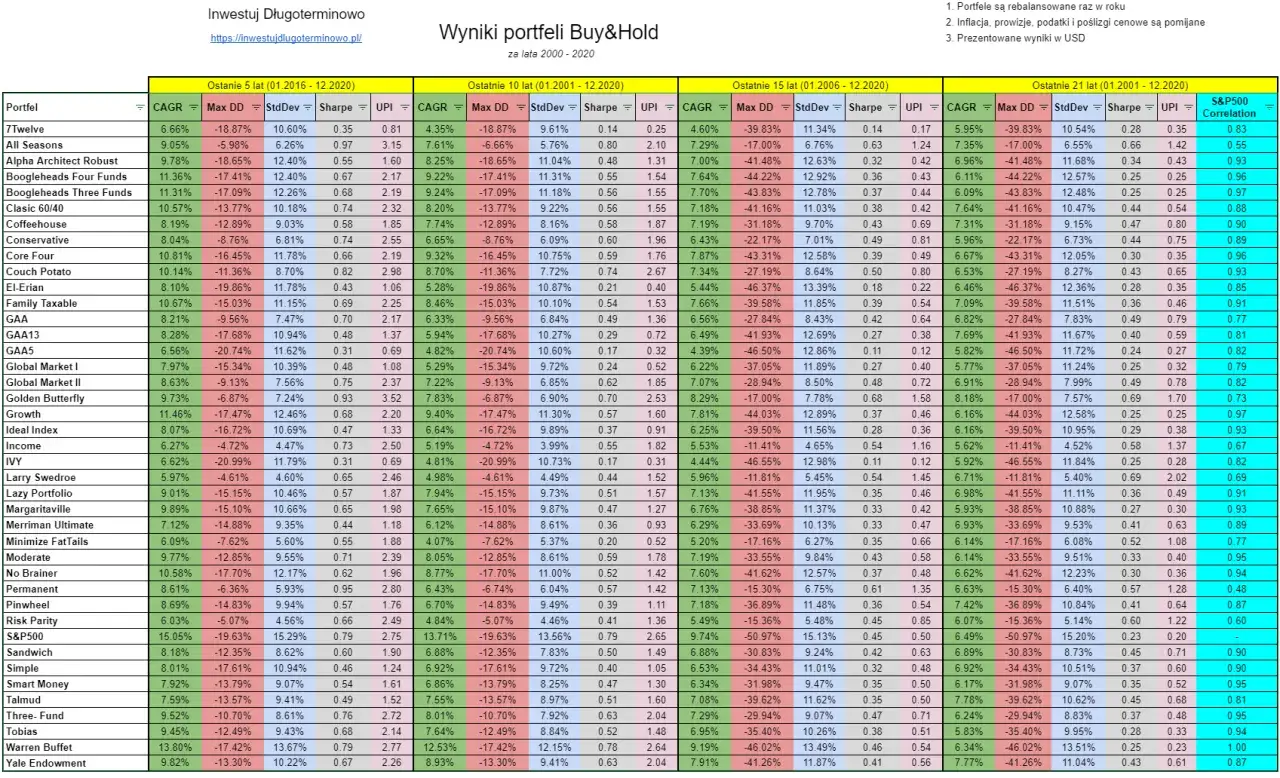 Zdjęcie Prosty plan budowy portfela inwestycyjnego bez ryzyka i strat