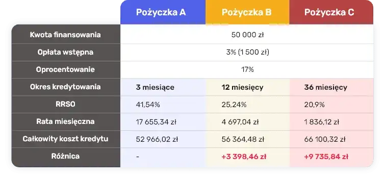 Zdjęcie Co to jest RRSO przy pożyczce i dlaczego jest tak ważne?