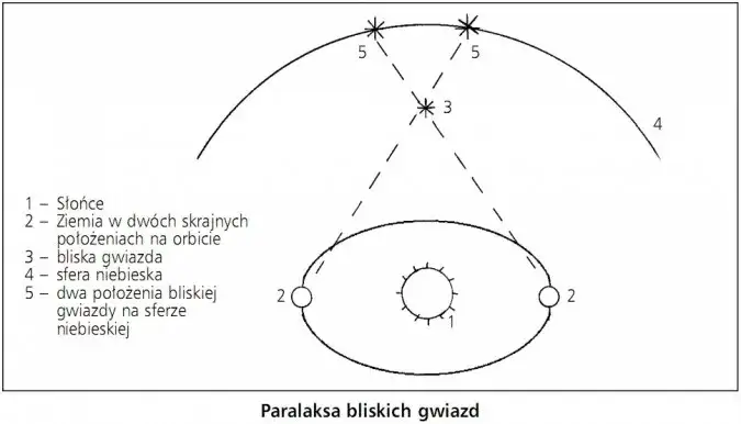 Zdjęcie Czym jest zjawisko paralaksy? Definicja, przykłady i praktyczne zastosowania