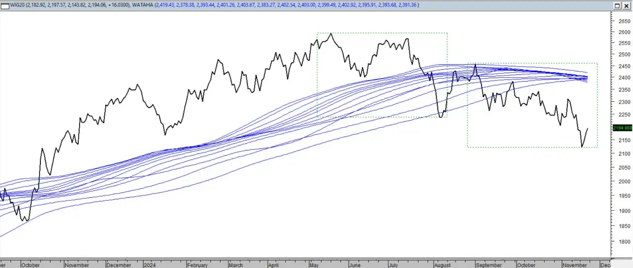 Zdjęcie Blog Jacka Borawskiego: ekspertowa analiza techniczna rynków