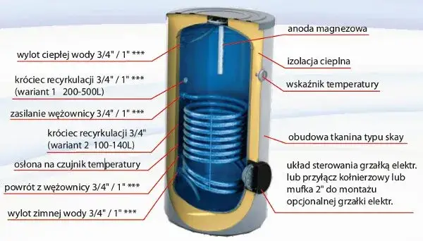 Zdjęcie Uszkodzona wężownica w bojlerze – objawy, przyczyny i jak to naprawić