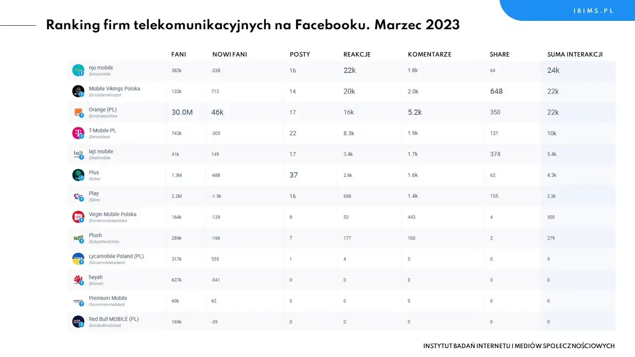 Zdjęcie Ranking najlepszych ofert operatorów sieci komórkowych w Polsce 