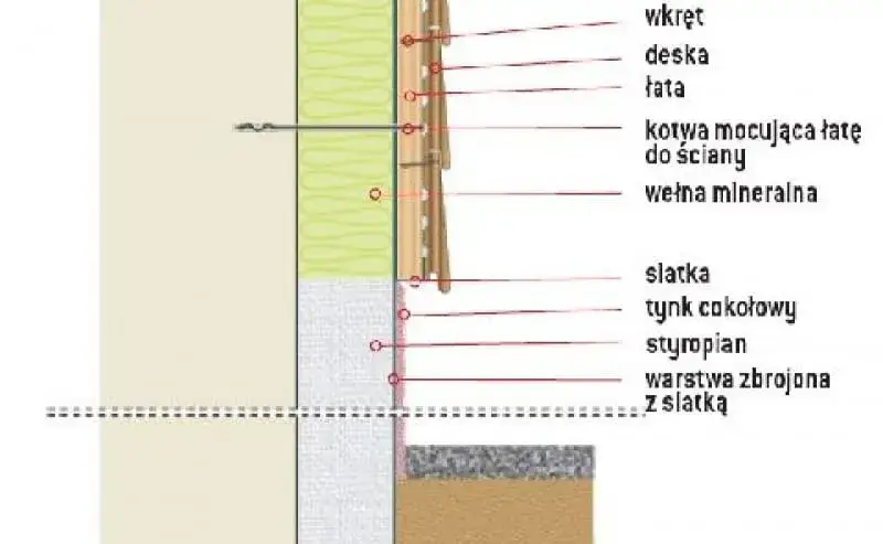 Zdjęcie Elewacja drewniana: przekrój, rodzaje i tajniki montażu