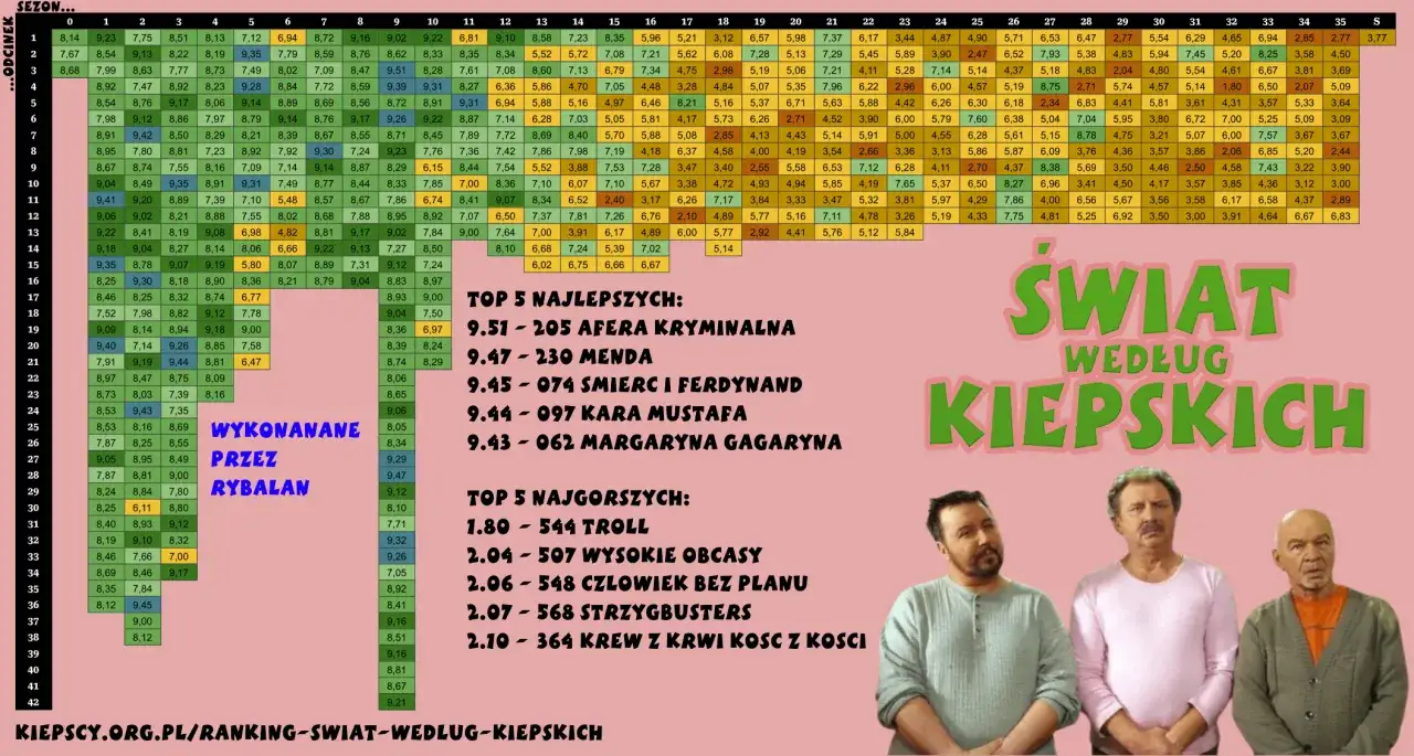Zdjęcie Łączna liczba odcinków Świata według Kiepskich - imponujący rekord serialu