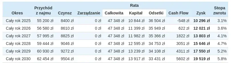 Zdjęcie Jak obliczyć ryczałt od wynajmu mieszkania? Sprawdź kalkulator!
