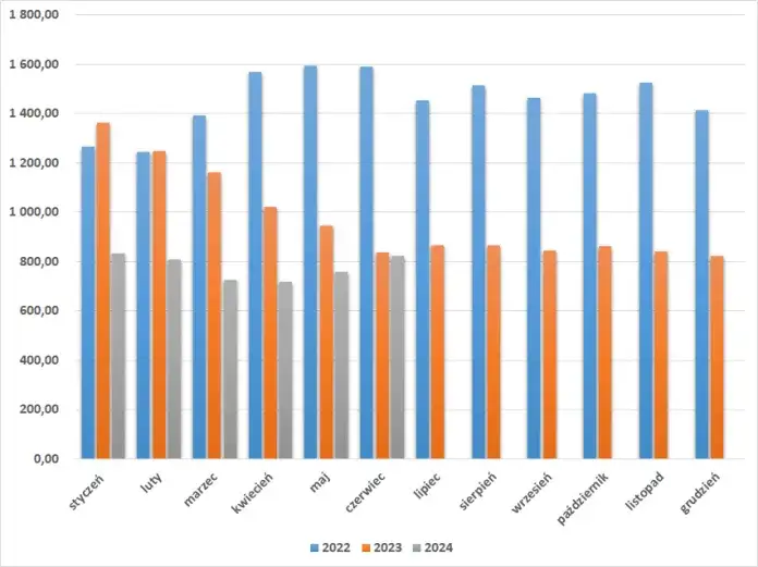 Zdjęcie Rynek zbóż: aktualne ceny i prognozy produkcji w Polsce