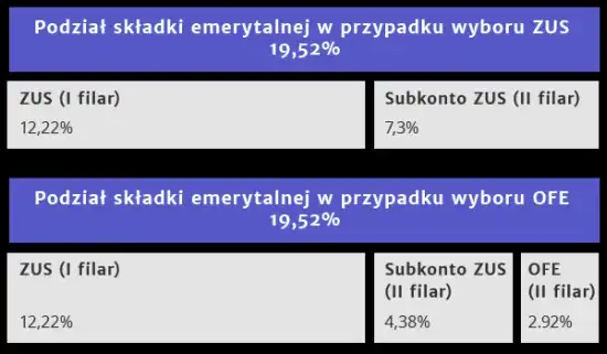 Zdjęcie Otwarty fundusz emerytalny czy ZUS - co wybrać dla lepszej emerytury?