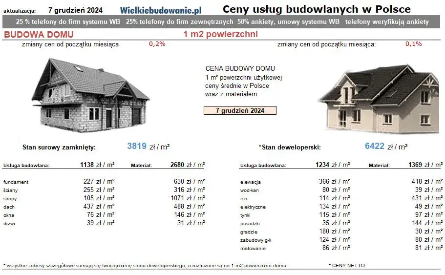 Zdjęcie Ile kosztuje budowa domu w stanie surowym? Sprawdź, co wpływa na ceny.