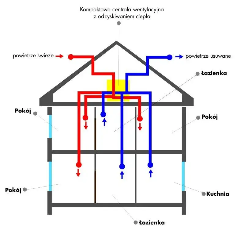 Zdjęcie Jak zrobić wentylację grawitacyjną bez komina i uniknąć problemów z powietrzem