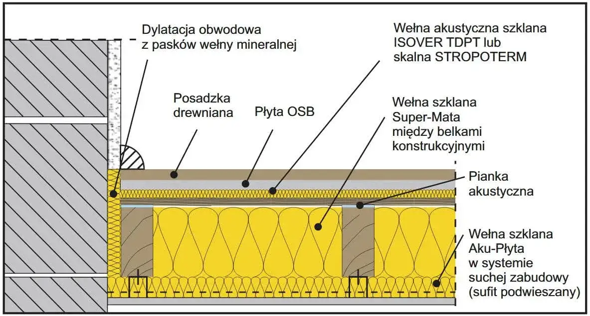 Zdjęcie Jaka wełna na strop drewniany? Poznaj najlepsze opcje izolacji