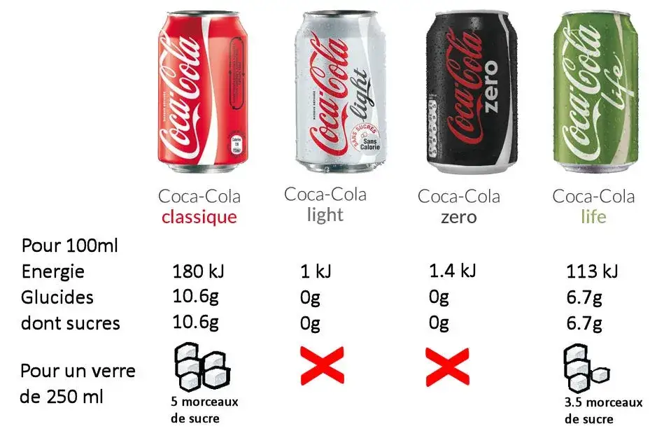 Zdjęcie Combien de sucre dans le Coca-Cola ? Chiffres, risques &amp; solutions