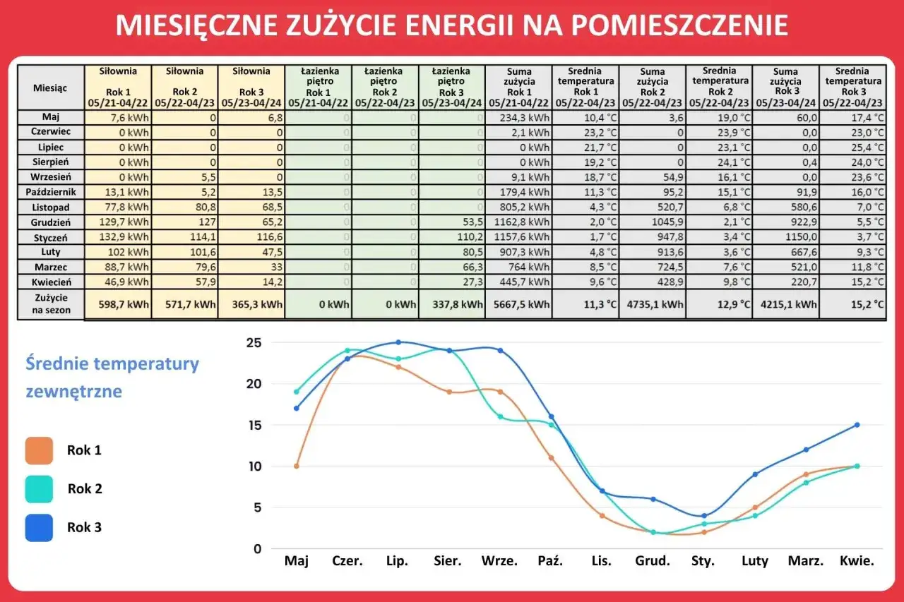 Zdjęcie Aktualne zużycie prądu pieca akumulacyjnego: wyliczenia i koszty 2024