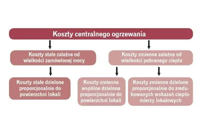 Zdjęcie Jak obliczyć koszty ogrzewania w bloku? Poznaj skuteczne metody