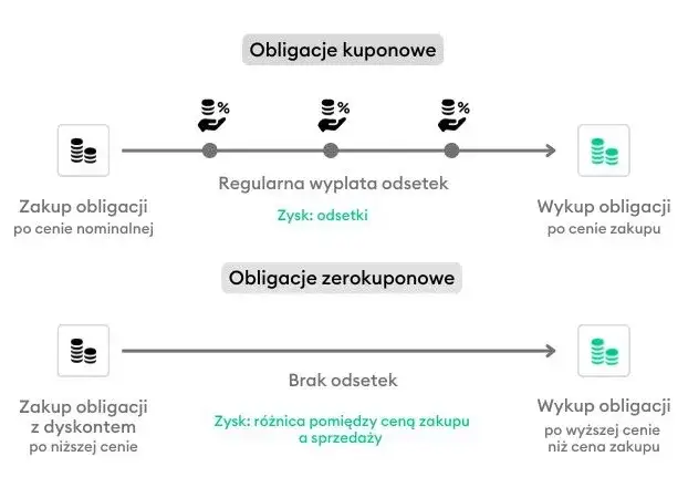 Zdjęcie Obligacje bez odsetek – dlaczego istnieją i jak na nich zarobić