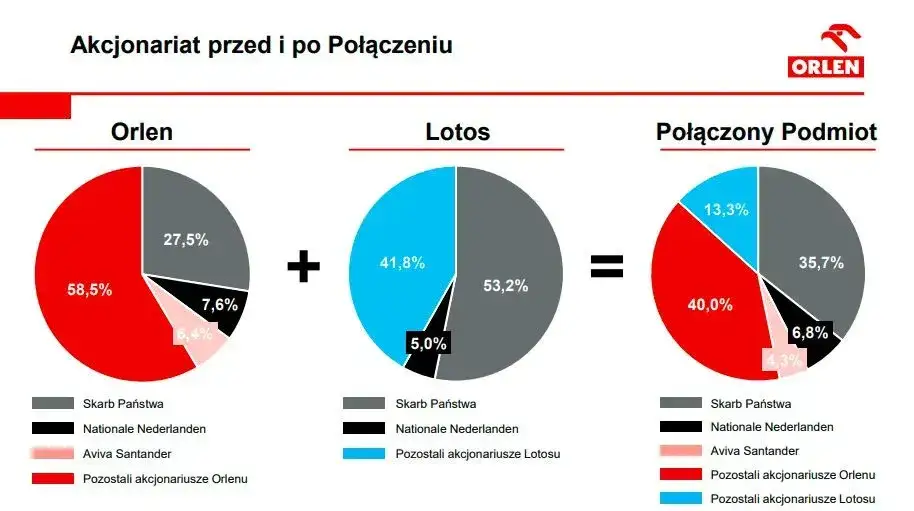 Zdjęcie Kto ma udziały w Orlenie? Zaskakujące fakty o akcjonariacie