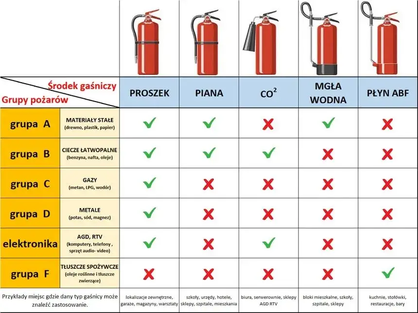 Zdjęcie Co można gasić gaśnicą ABC? Ważne informacje i ostrzeżenia
