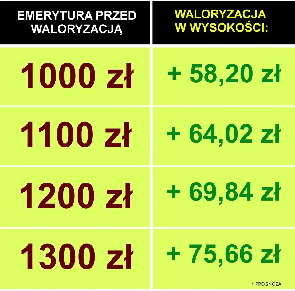 Zdjęcie Waloryzacja emerytur: od kiedy i co to oznacza dla Ciebie