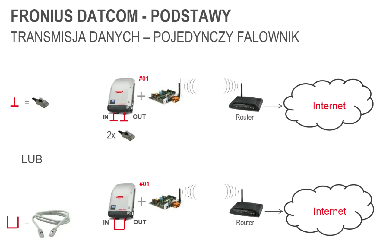 Zdjęcie Jak podłączyć falownik Fronius do sieci WiFi - proste kroki i porady