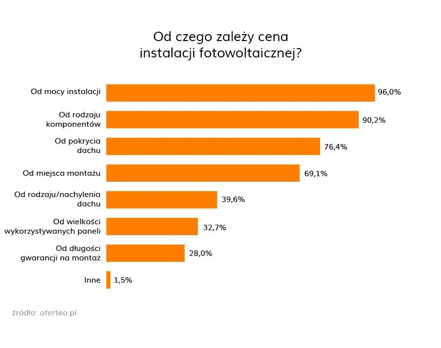 Zdjęcie Ile kosztuje montaż paneli? Sprawdź ceny i ukryte koszty