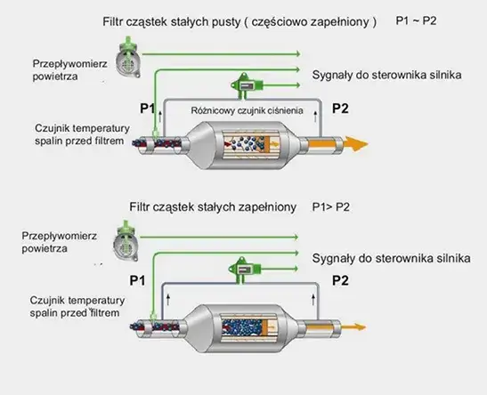 Zdjęcie Jak wygląda DPF w środku? Odkryj tajemnice filtra cząstek stałych