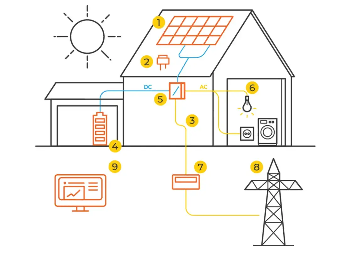 Zdjęcie Instalacja fotowoltaiczna hybrydowa: oszczędności i niezależność energetyczna