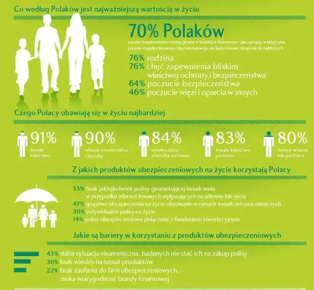 Zdjęcie Na co Polacy biorą ubezpieczenie? TOP odpowiedzi Familiady