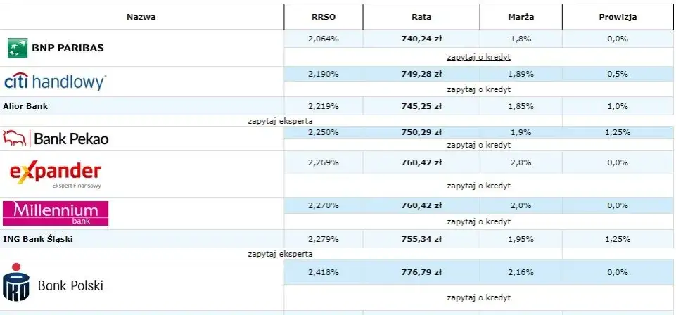 Zdjęcie Kredyty chwilówki: jaki procent i koszty? Porównanie ofert