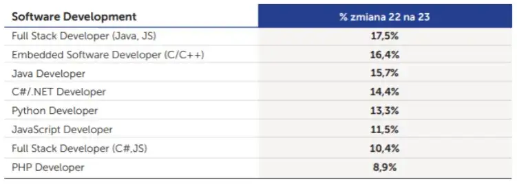 Zdjęcie Ile zarabia się na tworzeniu stron internetowych? Sprawdź realne stawki