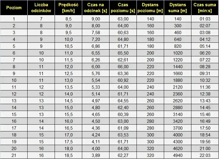Zdjęcie Aktualne normy i kryteria biegu na 600m w gimnazjum - sprawdź wymagania
