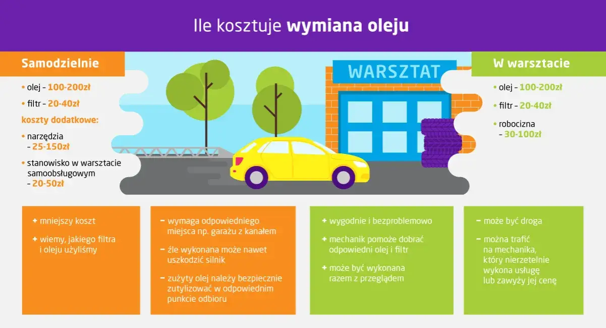 Zdjęcie Ile kosztuje wymiana oleju u mechanika? Sprawdź ceny i oszczędzaj
