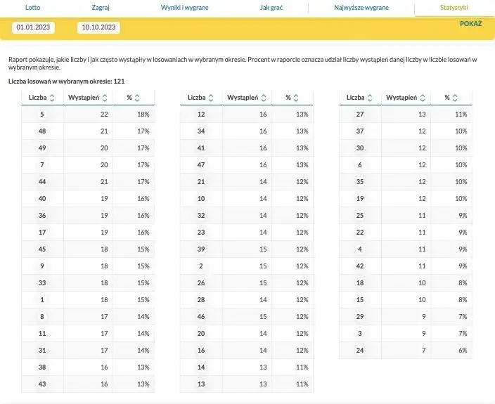 Zdjęcie Jakie numery najczęściej wygrywają w lotto? Odkryj zaskakujące statystyki
