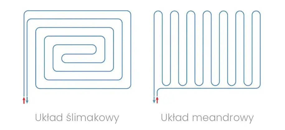 Zdjęcie Ile rury na m2 ogrzewania podłogowego co 10 cm? Oblicz to łatwo!