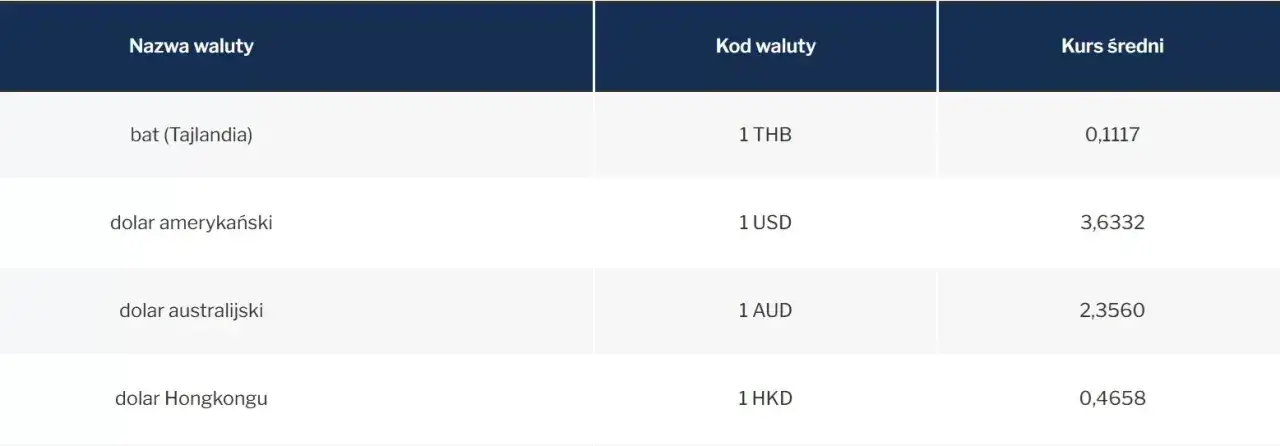 Zdjęcie Fixing NBP - co to jest i jak wpływa na kurs walutowy?
