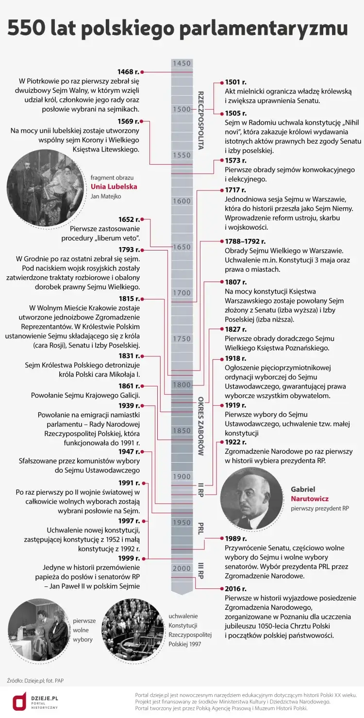 Zdjęcie Ile lat ma polski parlament? Zaskakujące fakty o jego historii