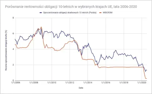 Zdjęcie Rentowność obligacji - jak wpływa na Twoje inwestycje i zyski?