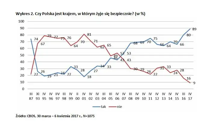 Zdjęcie Czy jest bezpiecznie w Polsce? Poznaj zaskakujące statystyki bezpieczeństwa