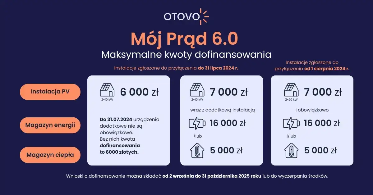 Zdjęcie Dotacje na fotowoltaikę: M&oacute;j Prąd i Czyste Powietrze jak je zdobyć?