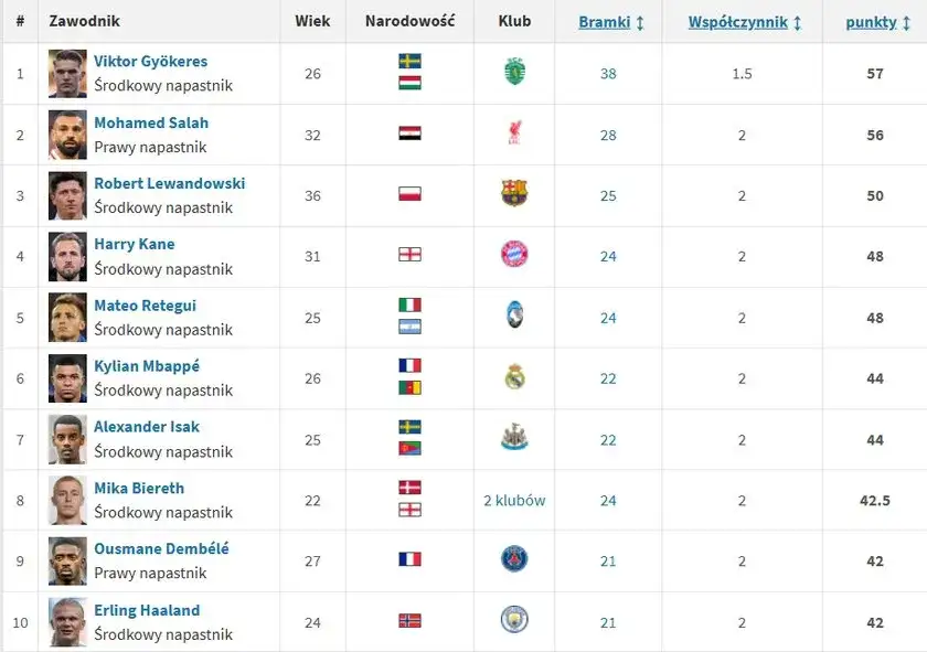 Zdjęcie Eliminacje MŚ tabela: Kto liderem w grupie śmierci?