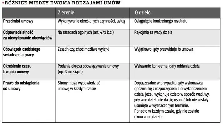 Zdjęcie Zlecenie czy dzieło? Uniknij błęd&oacute;w! ZUS, podatki i kluczowe r&oacute;żnice