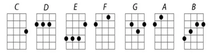 Zdjęcie Chwyty ukulele do gdybym miał gitarę - prosto i łatwo dla każdego