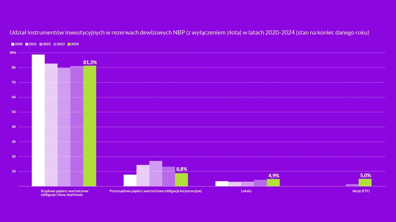 Zdjęcie Co oznacza, że NBP skupuje obligacje? Kluczowe informacje i skutki
