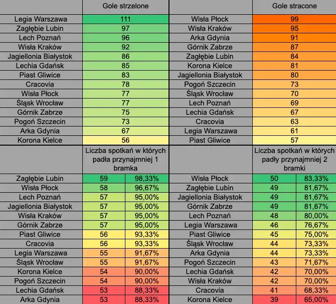 Zdjęcie Ile punktów do utrzymania w Ekstraklasie? Kluczowe statystyki i fakty
