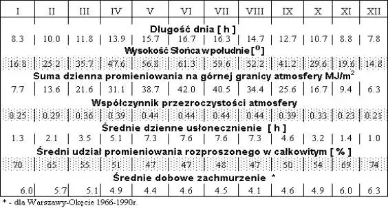 Zdjęcie Ile przybywa dnia codziennie tabela – zaskakujące zmiany długości dnia